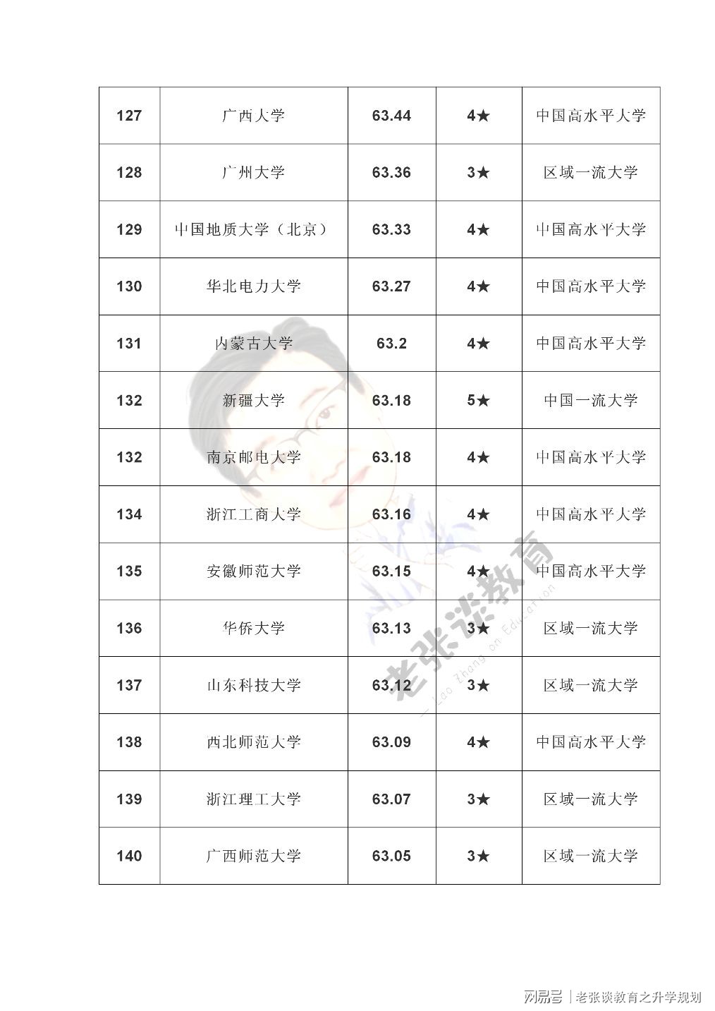 最新全国大学排名揭晓