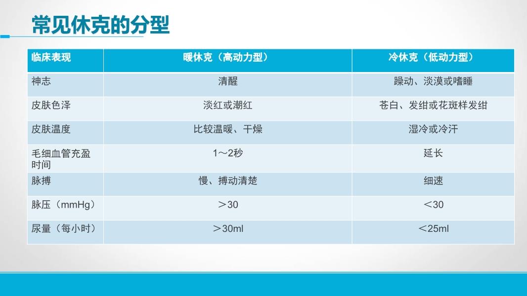 休克分类新标准：四型解析