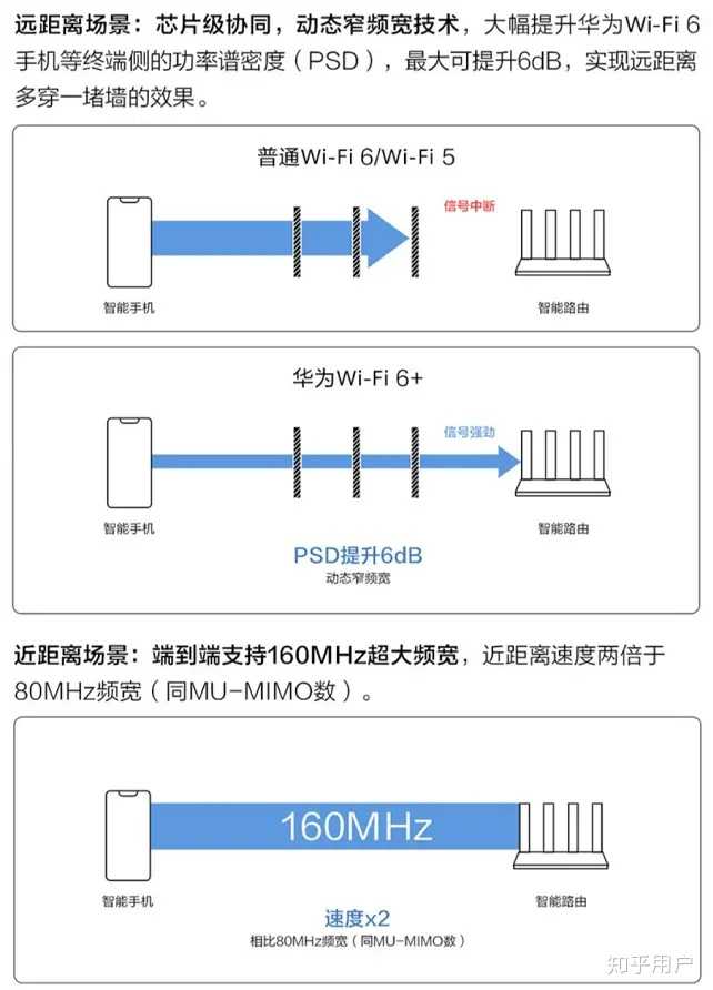 华为全新一代WiFi技术