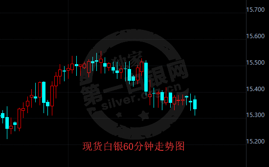 今日国际白银价格看涨，美好行情即将开启！