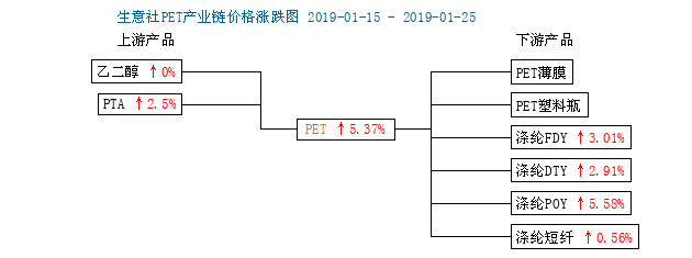 喜讯！生意社PP塑料价格迎来新高峰，商机无限！