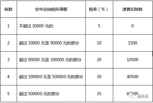 最新版个人所得税税率表揭晓