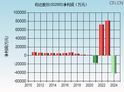 钧达股份股价动态速递