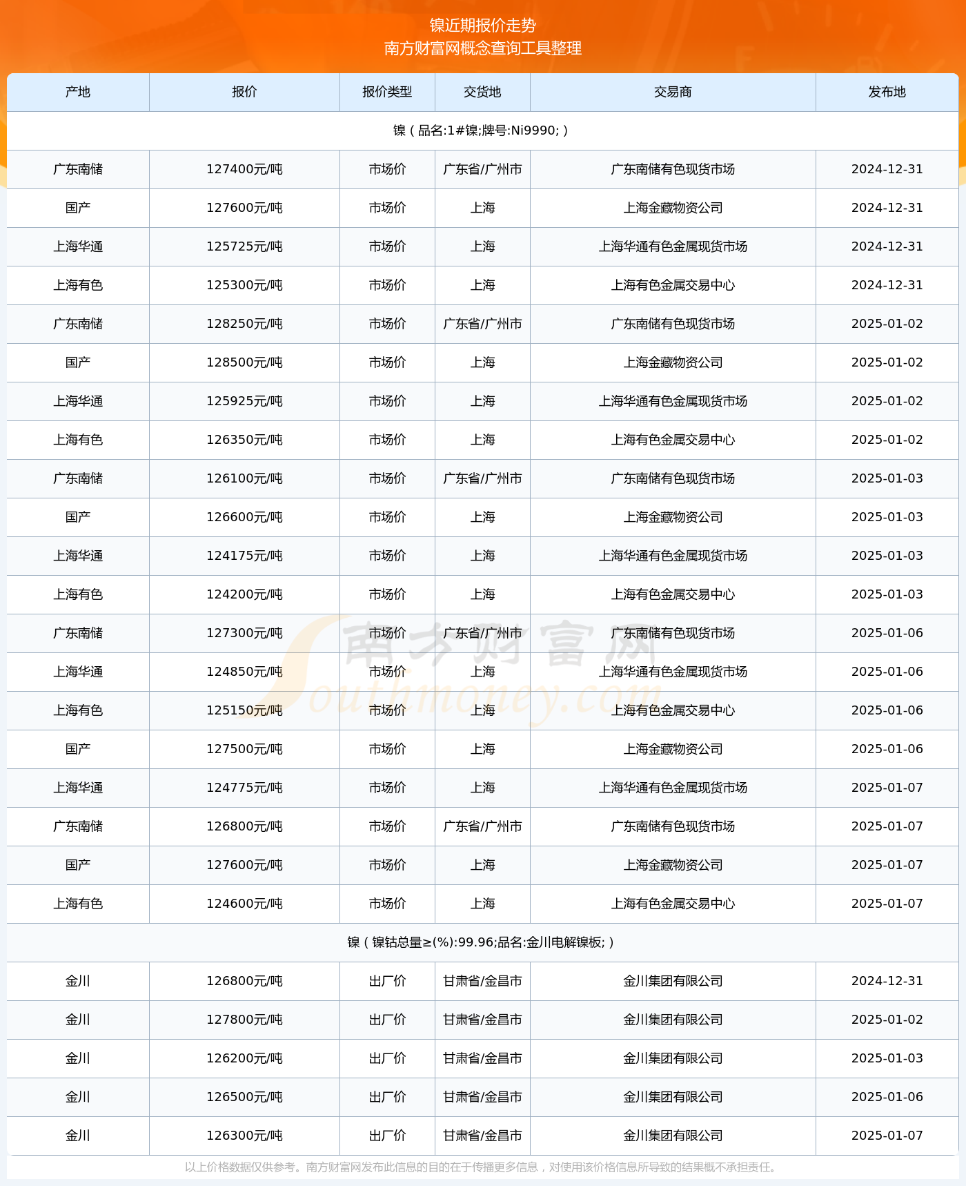 镍价动态：富宝最新报价