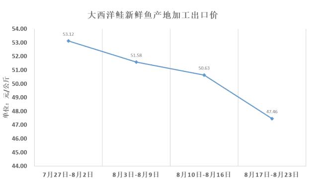 近期三文鱼价格动态分析