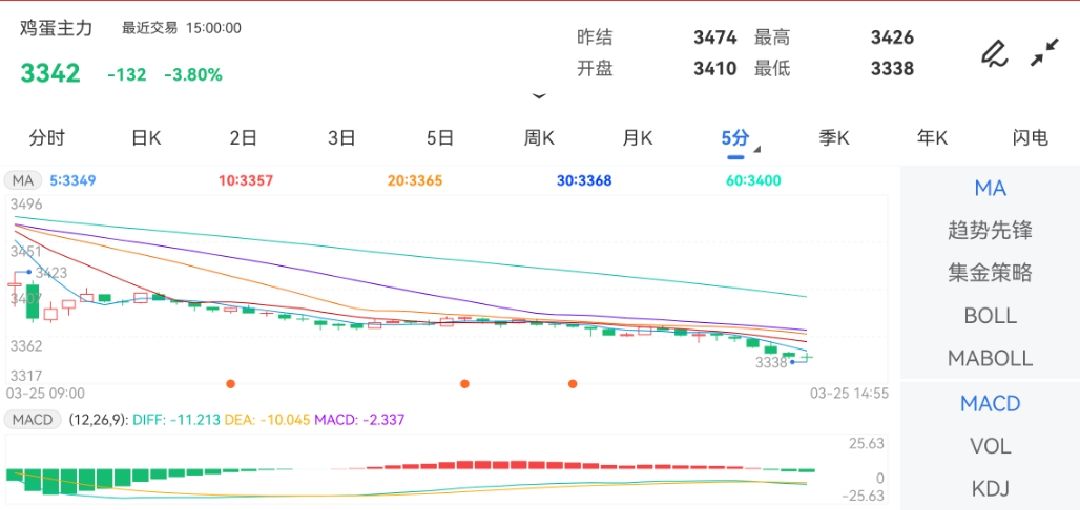 鸡蛋期货实时走势