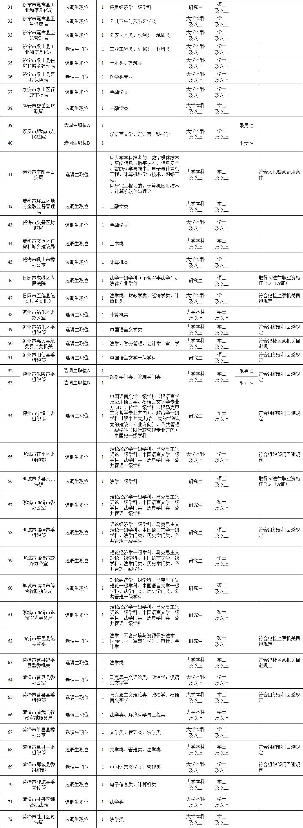 菏泽最新职位公告