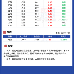 河北鸡蛋市场价格速览