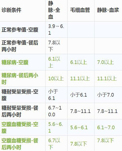 最新血压正常范围标准