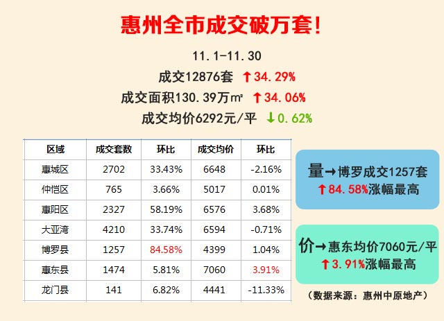 惠州房地产价格动态资讯