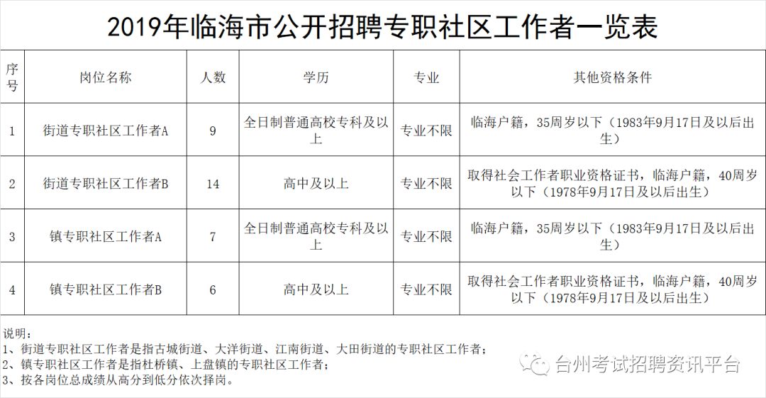 临海招聘资讯速递