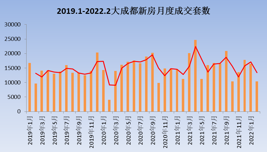 成都房地产市场最新行情