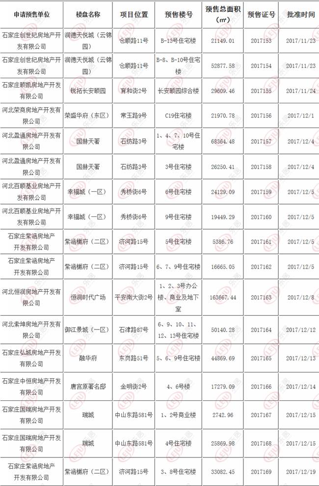 石家庄房地产动态速递