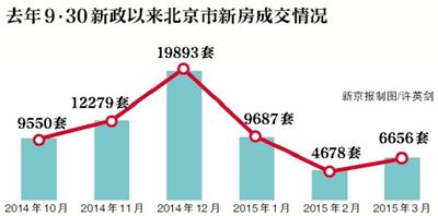 北京楼市最新动态解析