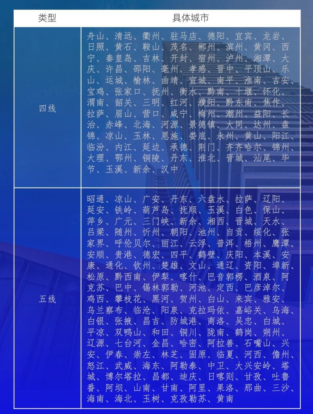 全新发布：一线、二线、三线城市分类标准及最新划分解读