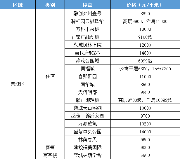 陆丰华辉新都近期房价行情一览