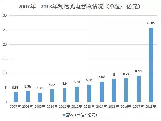 利达光电最新动态揭秘：前沿资讯一网打尽