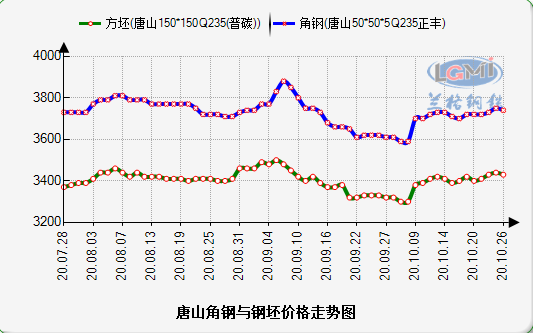 最新揭晓：唐山市场钢材坯料价格动态追踪