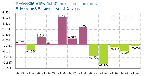 玉米淀粉市场动态：近期价格趋势解析