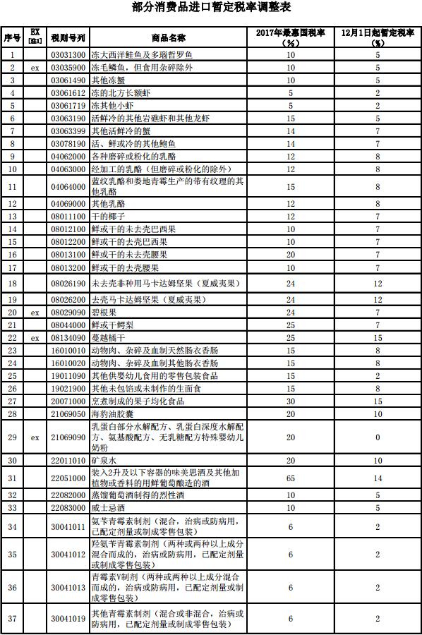 米面油最新税率一览：全面解读进口关税新政策