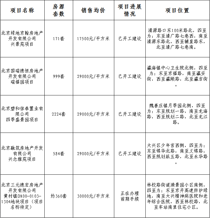 大兴共有产权房最新消息